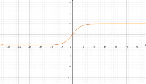 Sigmoidal Curve Vector Imag に対する画像結果