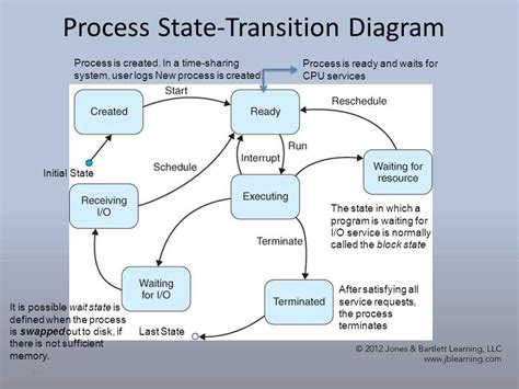 Toradh íomhá ar HTTP Protocol State Diagram