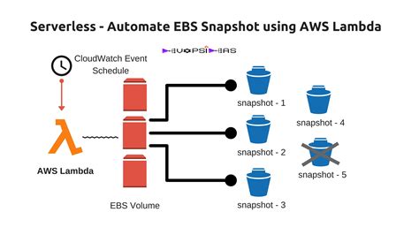 AWS S3 Bucket Snapshot Icon に対する画像結果