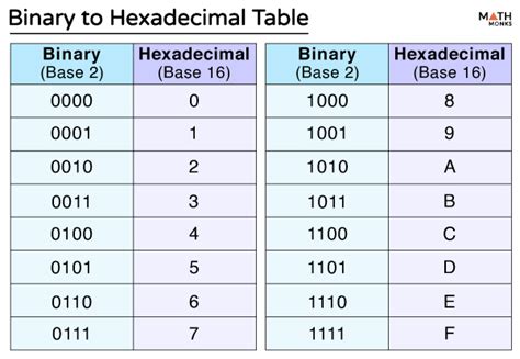 Image result for How to Calculate Hexadecimal