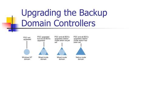 Image result for Domain Controller Backup