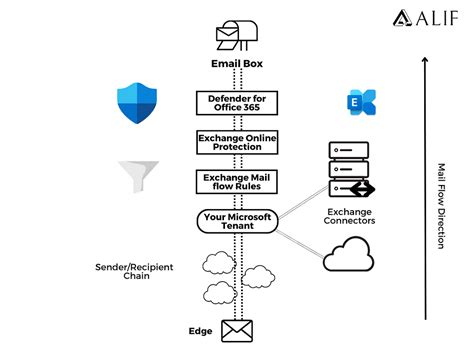 Toradh íomhá ar Simple Architecture Diagram for Defender for Endpoints