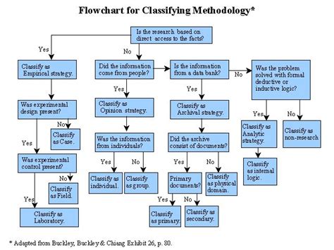 Toradh íomhá ar Research Design Flow Chart