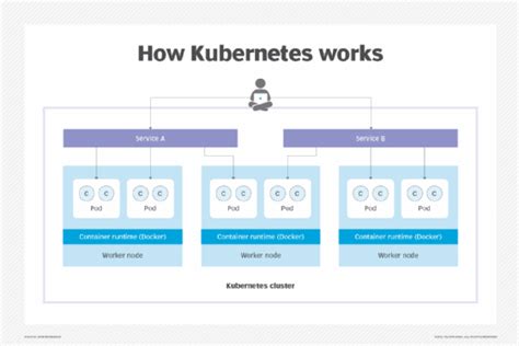 Afbeeldingsresultaten voor Difference Between Kubernetes and Docker