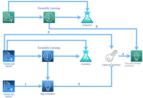 Password Generator Flowchart に対する画像結果