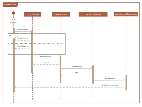 Image result for Mainframe Extracts in Sequence Diagram