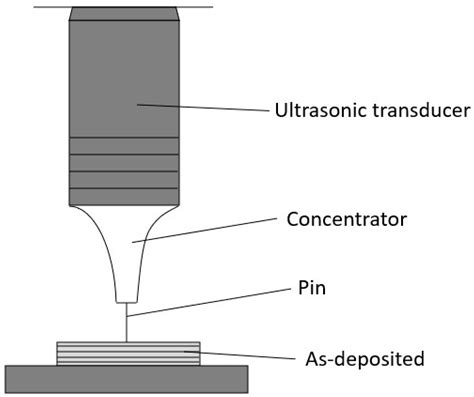 Image result for Ultrasonic Additive Manufacturing