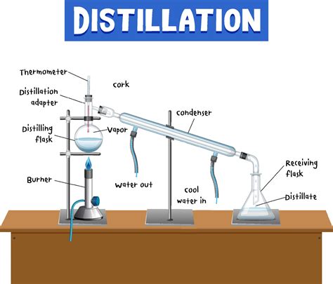 Toradh íomhá ar Block Flow Diagram of Distillation