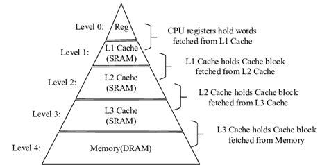 تصویر کا نتیجہ برائے Level 1 Cache Memory Diagram