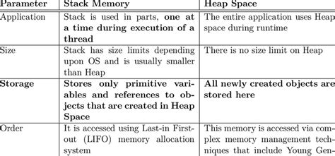Image result for Stack vs Heap Diagram