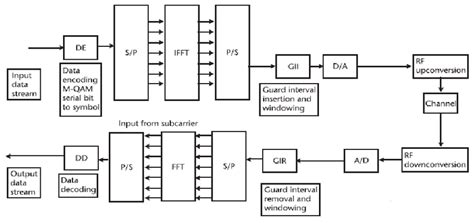 Toradh íomhá ar OFDM Transmitter and Receiver Block Diagram