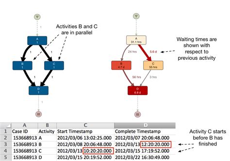 Image result for How to Show Parallel Process in Flowchart
