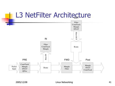 Afbeeldingsresultaten voor Linux Network Architecture