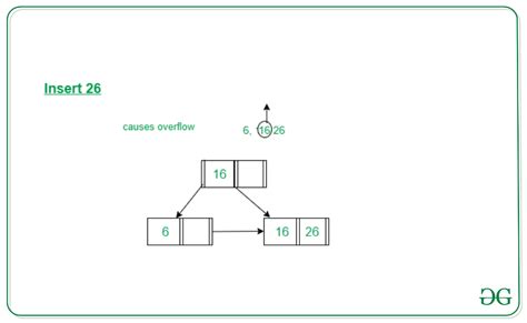 Image result for B-tree Examples with Insertion and Deletion
