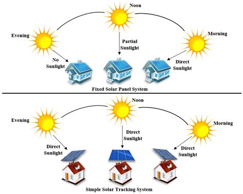 Block Diagram for Smart Solar Tracking System に対する画像結果