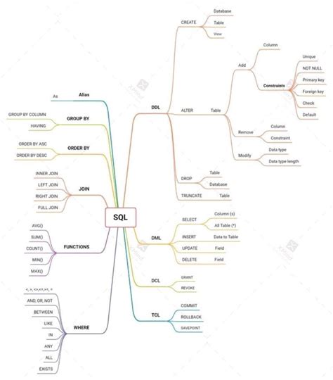 Image result for Defender for SQL Mind Map