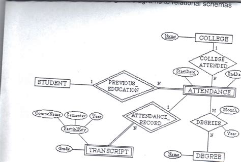 Afbeeldingsresultaten voor Convert ER Diagram to Relational Model