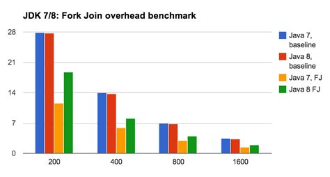Image result for .Net 8 vs Java 1.7 Performance