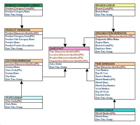 Image result for Snowflake Data Model