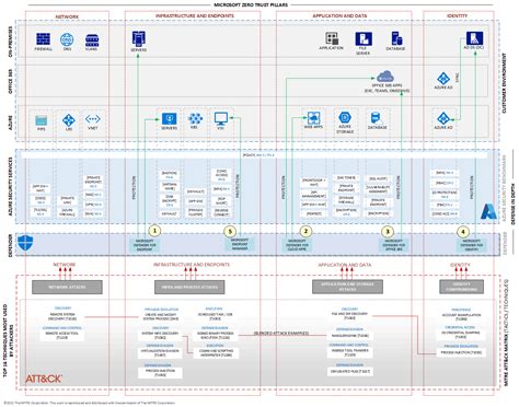 Image result for Simple Architecture Diagram for Defender for Endpoints