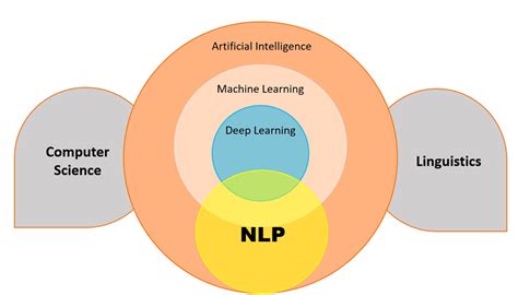 Afbeeldingsresultaten voor NLP Architecture Diagram