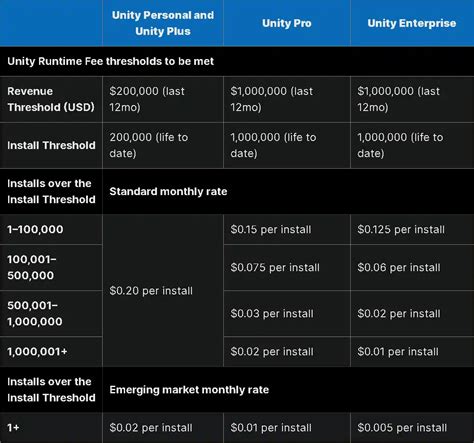 Image result for Unity Fees Graph
