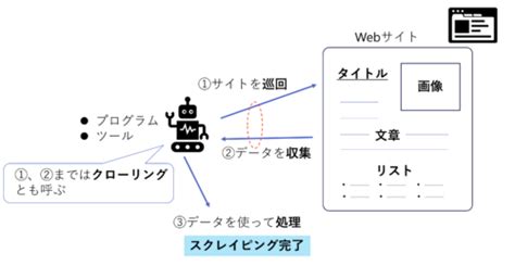 Scraping に対する画像結果