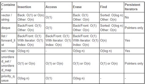 Set Data Structure C++ に対する画像結果