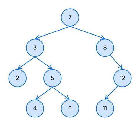 Image result for Code for Tree in C