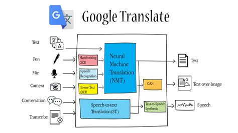Image result for Program Language Translation