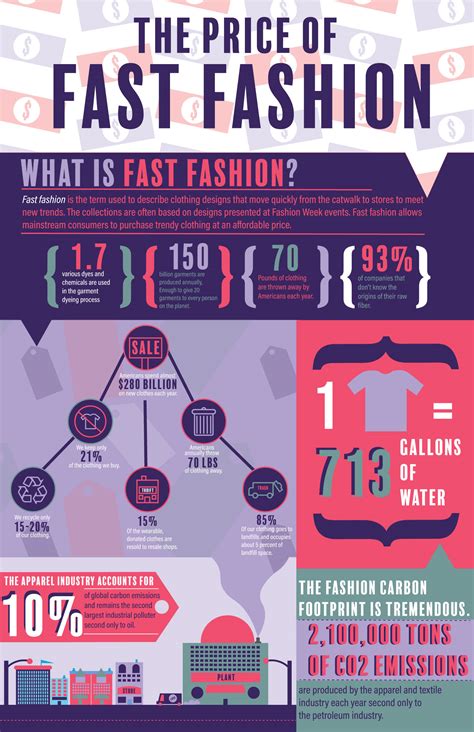 Résultat d’images pour Fast-Fashion Infographic