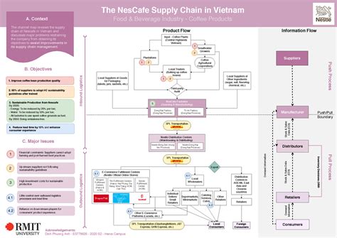 Image result for Supply Chain Management Poster