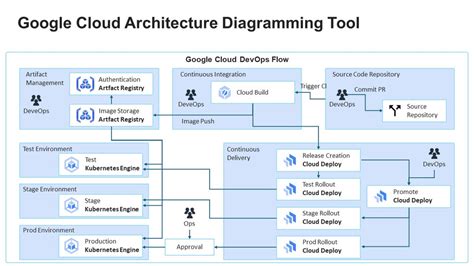 Image result for Google Cloud Project Setup Diagram