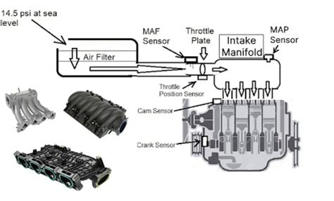 Image result for Manifold Pressure Sensor Location