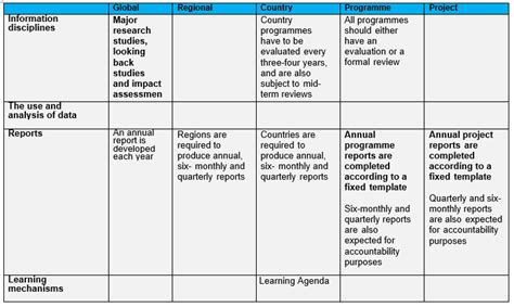 Image result for Monitoring and Evaluation Framework Template