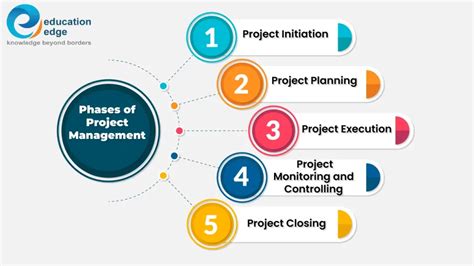 Image result for Project Management Phases