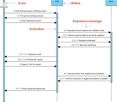 Image result for Mainframe Extracts in Sequence Diagram