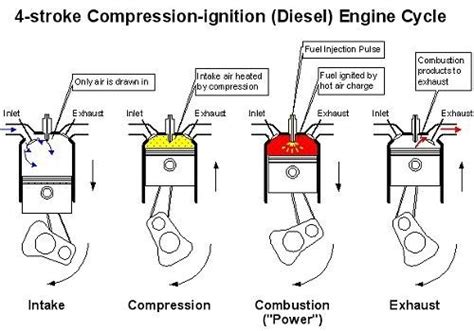 Compression Ignition Diesel Model Engine に対する画像結果