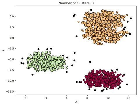 Toradh íomhá ar Unsupervised Learning Clustering DBSCAN