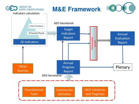 PPT - Reporting, Monitoring and Evaluation PowerPoint Presentation ...