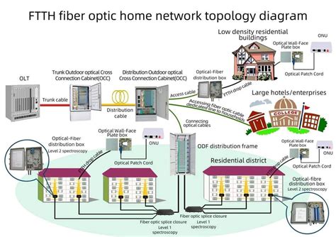 Image result for Fiber Optic Home Network Diagram