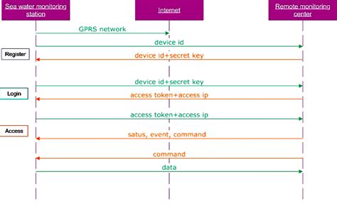 Data Transfer Sequence Diagram ਲਈ ਪ੍ਰਤੀਬਿੰਬ ਨਤੀਜਾ