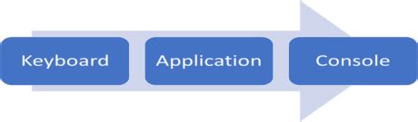 تصویر کا نتیجہ برائے Console I/O Java