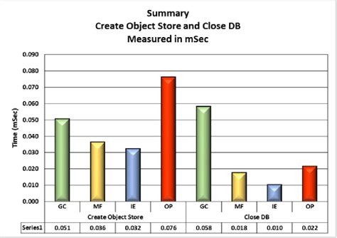 Image result for How to Store Minutes in a Database