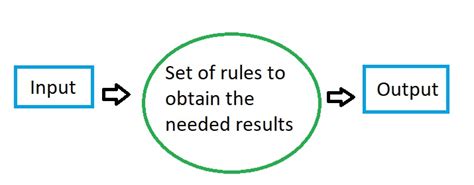 Toradh íomhá ar Algorithm Definition