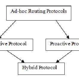 Image result for Types of Routing Protocols