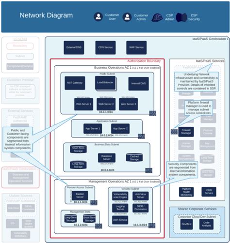 Afbeeldingsresultaten voor CMMC Cui Data Flow Diagram