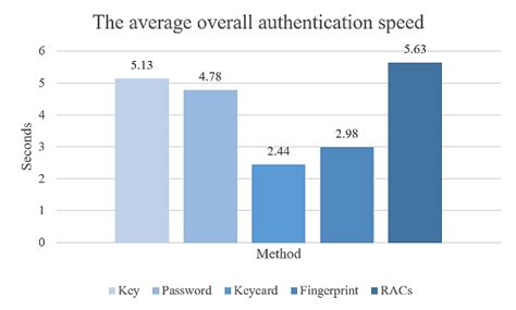 Authentication Methods Comparison に対する画像結果