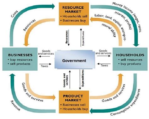 تصویر کا نتیجہ برائے Circular Flow Model Macro