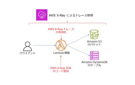 Mobile Request to AWS Lambda Diagram に対する画像結果